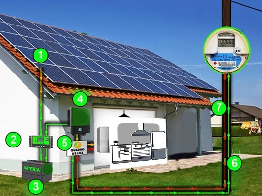 Esquema de sistema fotovoltaico residencial: painéis, inversor, quadro elétrico e medidor